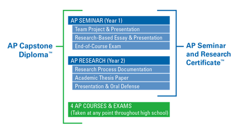 AP Capstone 